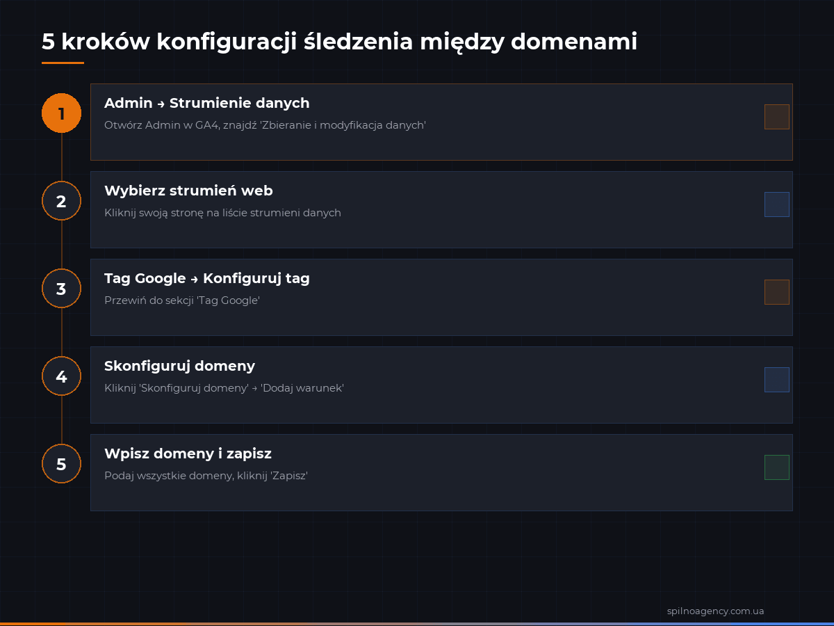 5 kroków konfiguracji śledzenia cross-domain w GA4