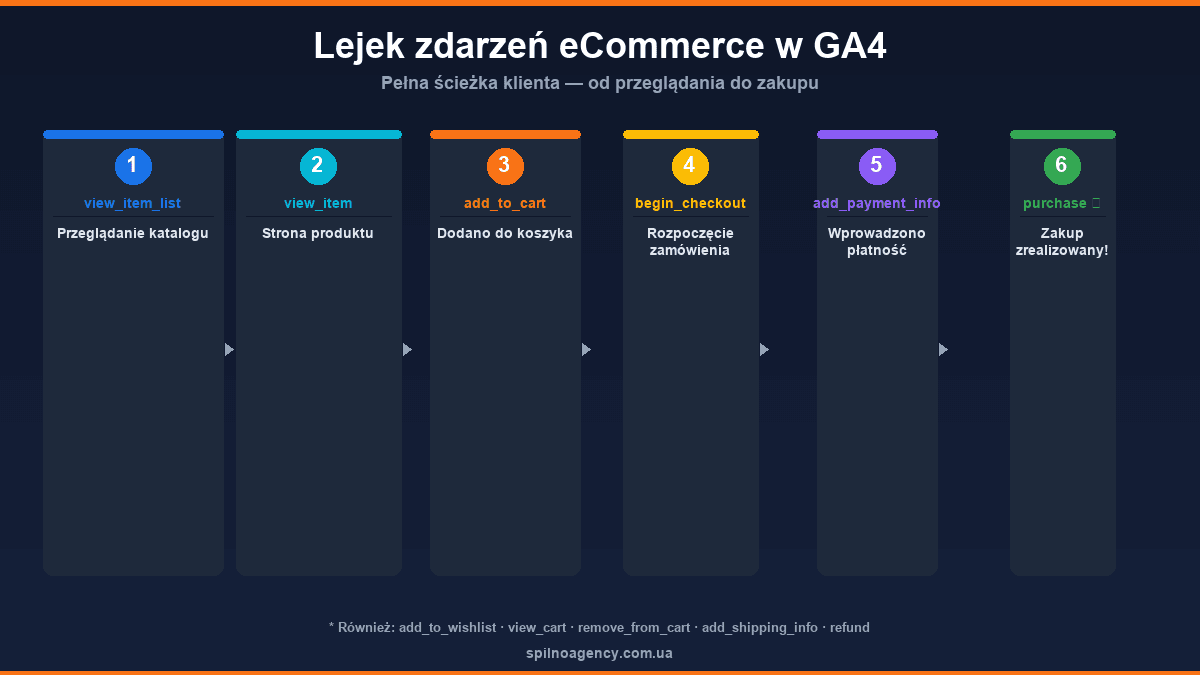 Lejek eCommerce GA4