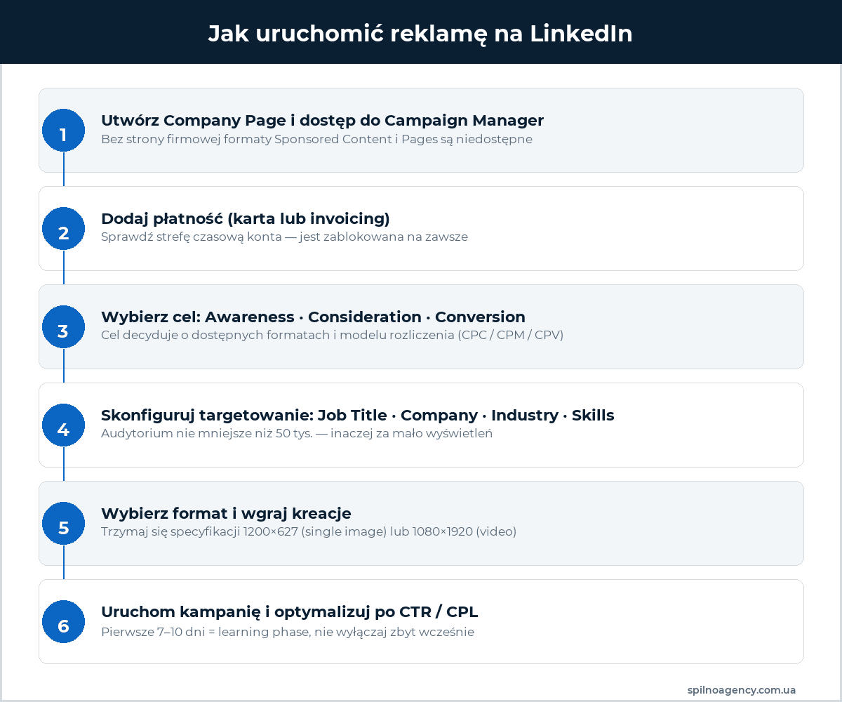 Jak uruchomić reklamę LinkedIn — 6 kroków