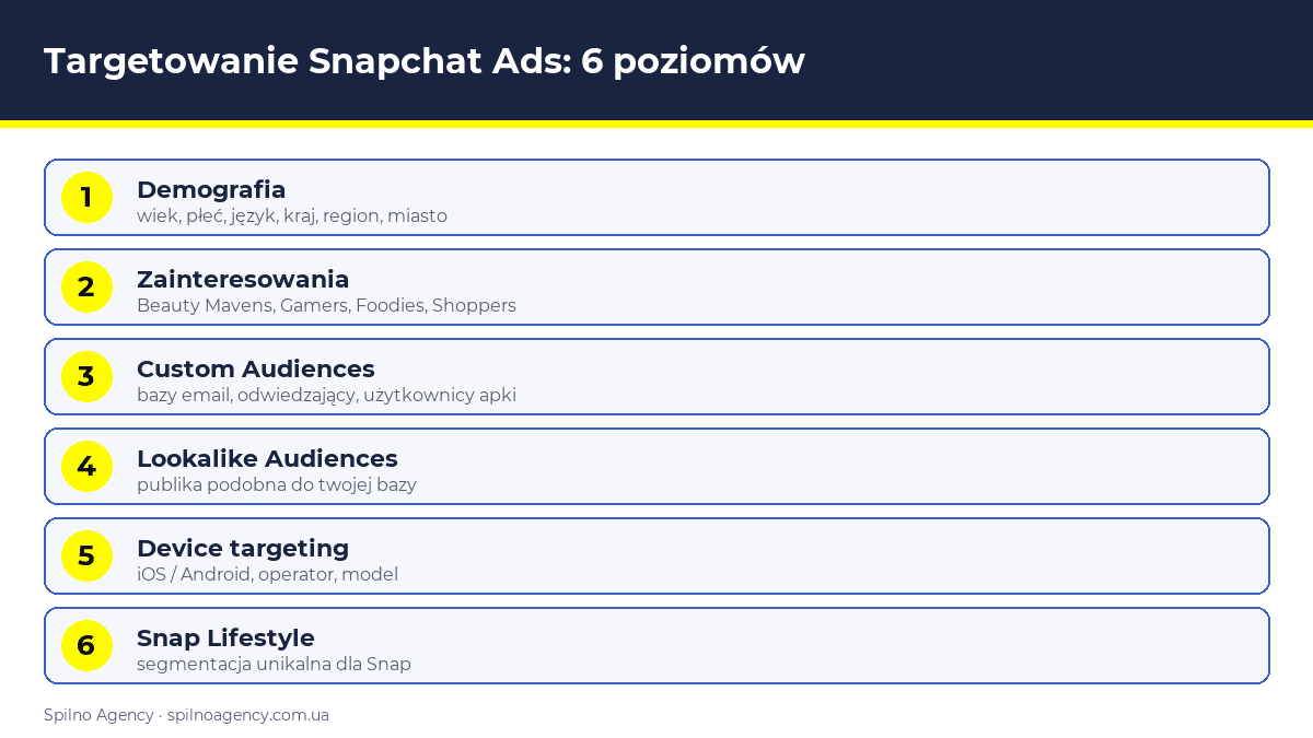 Targetowanie Snapchat Ads: 6 poziomów — infografika