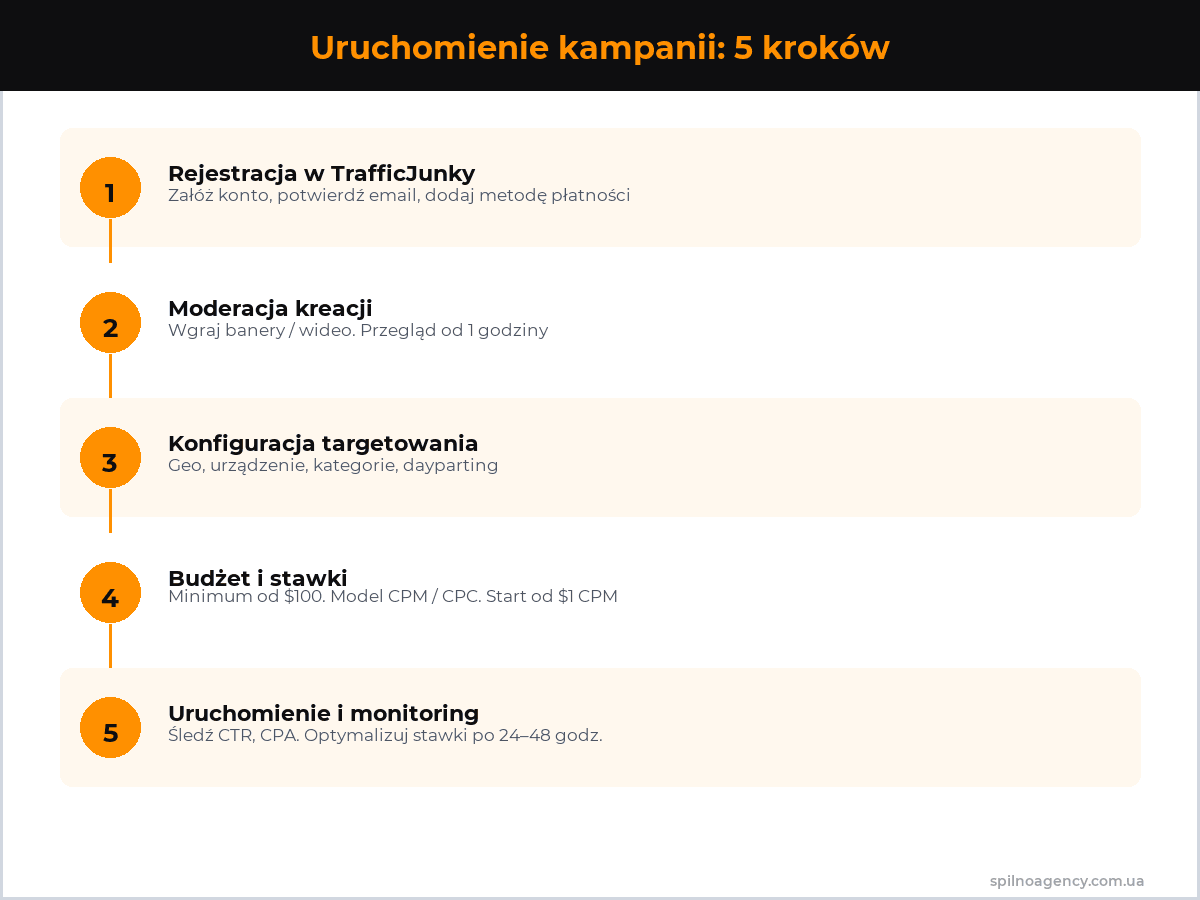 Uruchomienie kampanii na Pornhub: 5 kroków — infografika