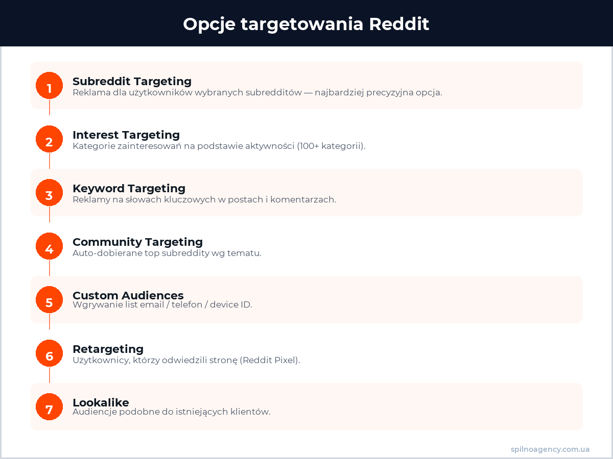 Opcje targetowania Reddit Ads — infografika