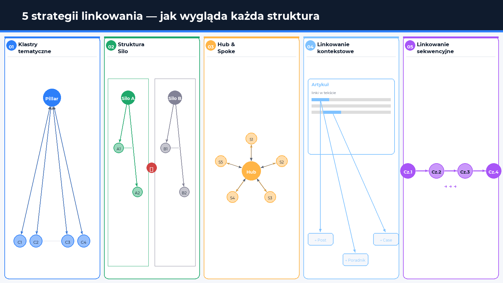 5 strategii linkowania wewnętrznego — diagramy struktur Spilno Agency