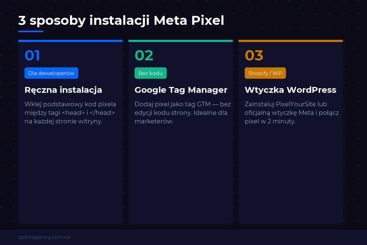3 sposoby instalacji Meta Pixel: ręcznie, GTM, wtyczka