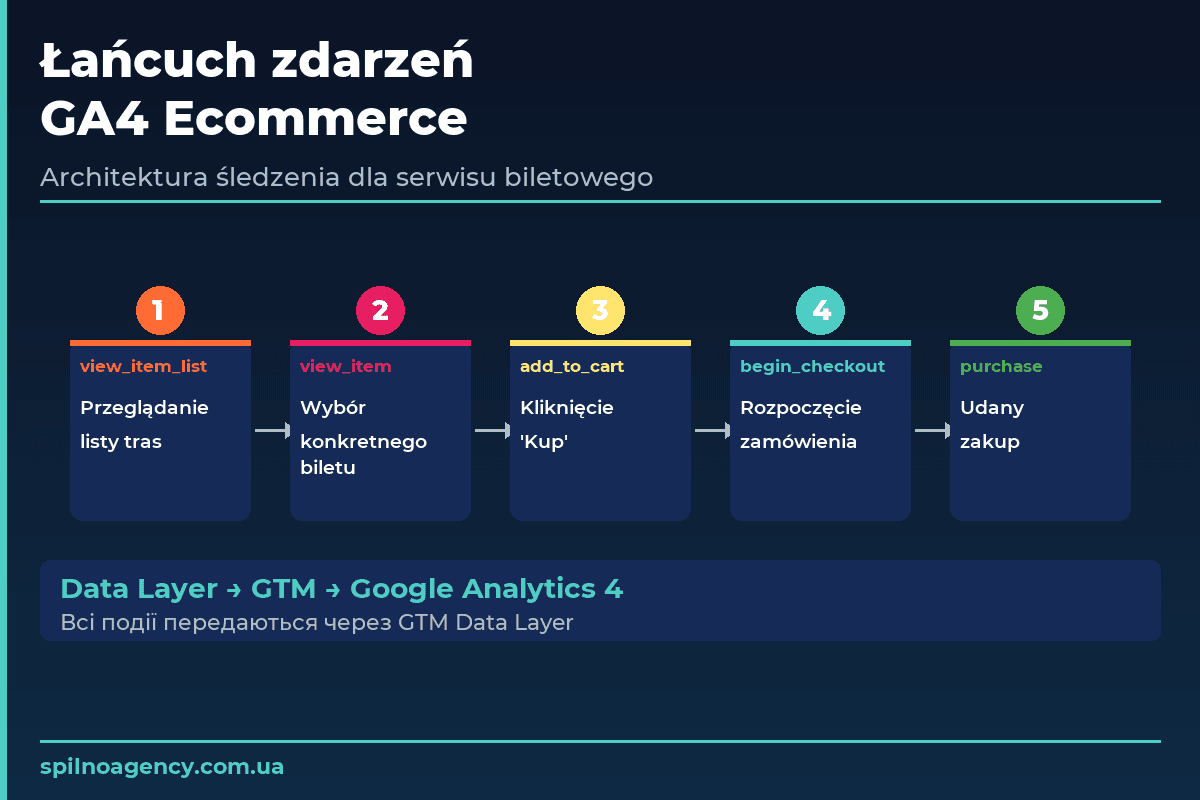 Łańcuch zdarzeń GA4 ecommerce — view_item_list, view_item, add_to_cart, begin_checkout, purchase