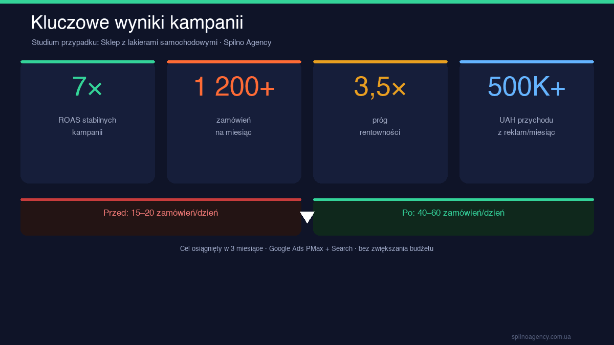 Kluczowe wyniki kampanii — ROAS 7, 1200+ zamówień, 500K UAH