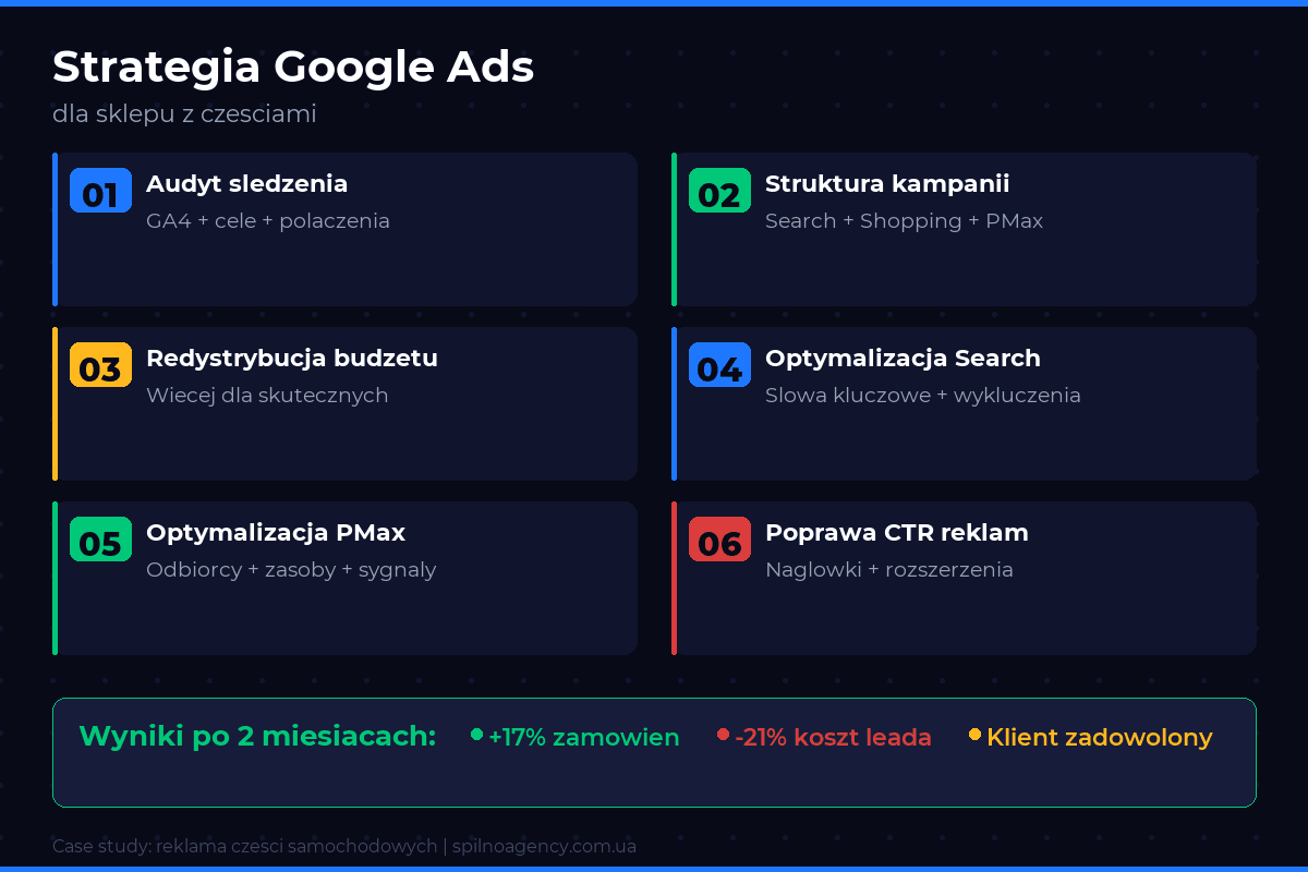 Strategia Google Ads dla sklepu z częściami samochodowymi — 6 kroków Spilno Agency