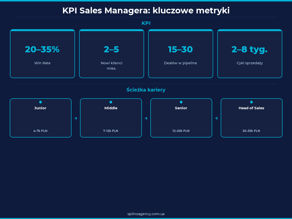 KPI Sales Managera agencja digital ścieżka kariery