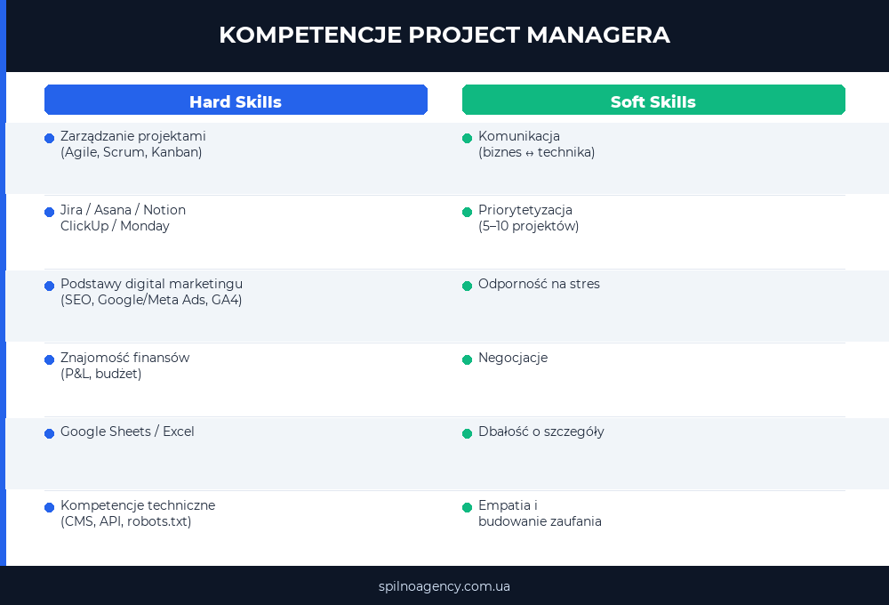 Kompetencje Project Managera: Hard i Soft Skills — infografika