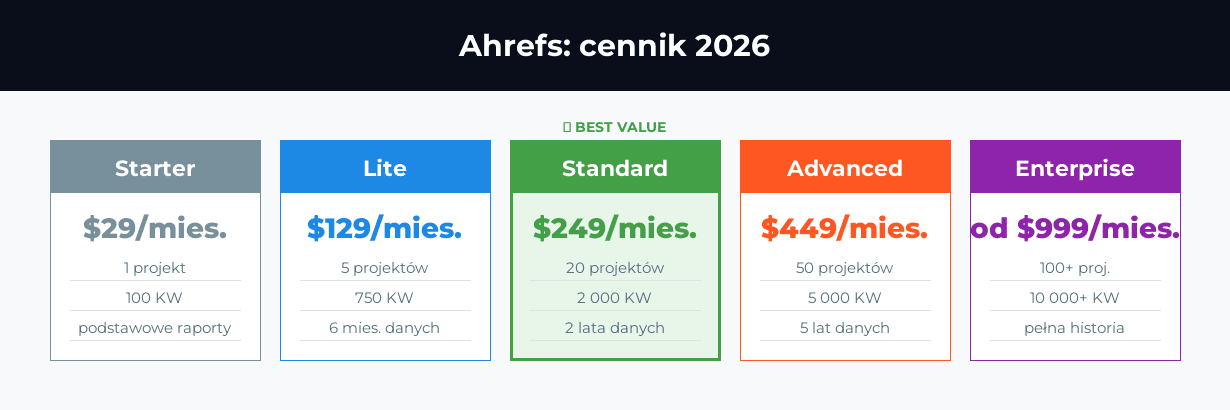 Ahrefs cennik 2026
