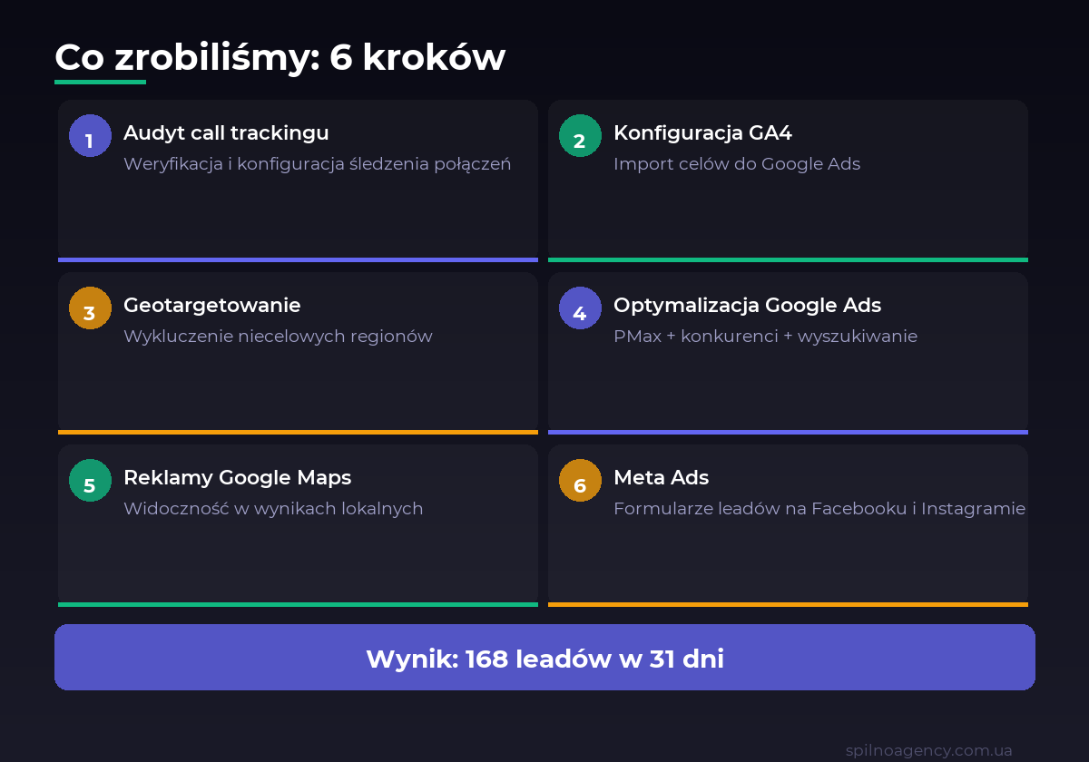 6-krokowa strategia reklamy serwisu samochodowego — studium przypadku Google Ads i Meta Ads Spilno Agency
