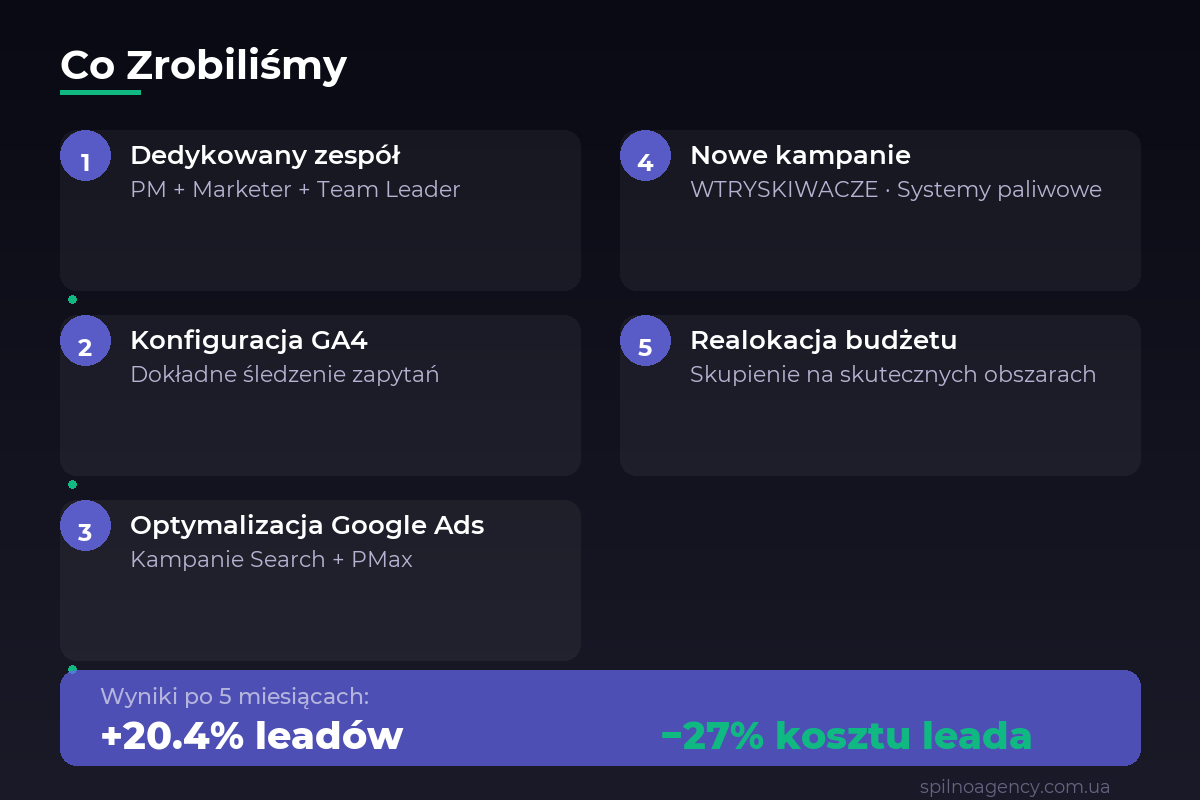 Co zrobiliśmy — case study serwisu diesel Spilno Agency