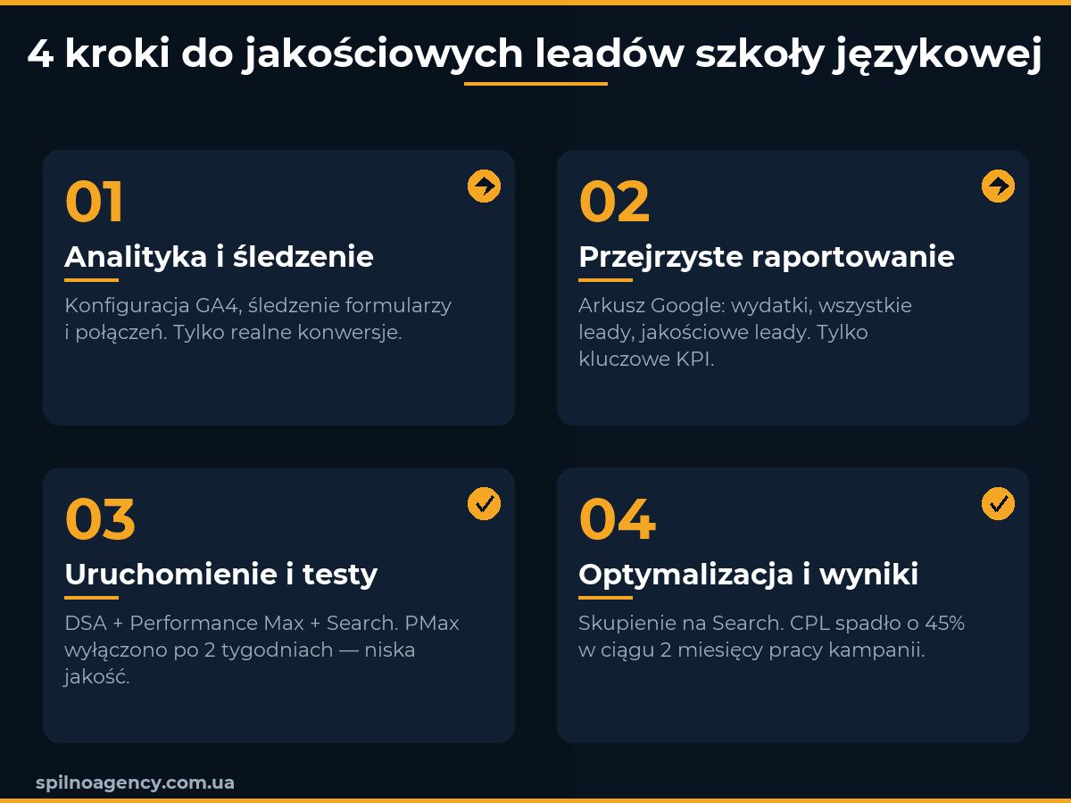 4 kroki do jakościowych leadów dla szkoły językowej — strategia Google Ads Spilno Agency