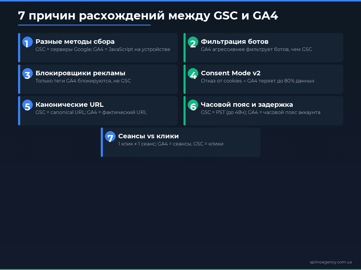 7 причин расхождений между GSC и GA4 — инфографика