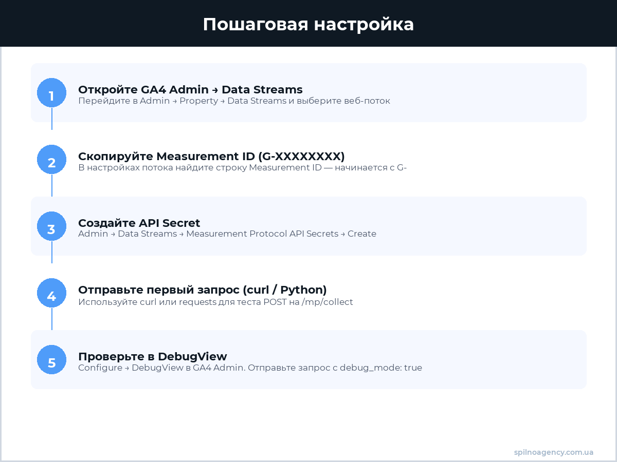 Настройка Measurement Protocol GA4 пошагово — инфографика