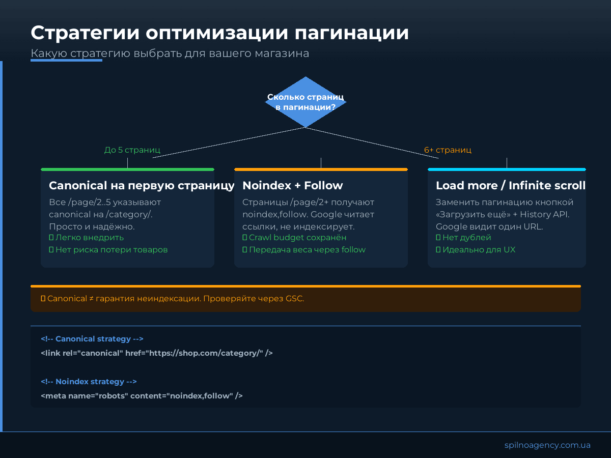 Стратегии оптимизации пагинации: canonical, noindex, load more