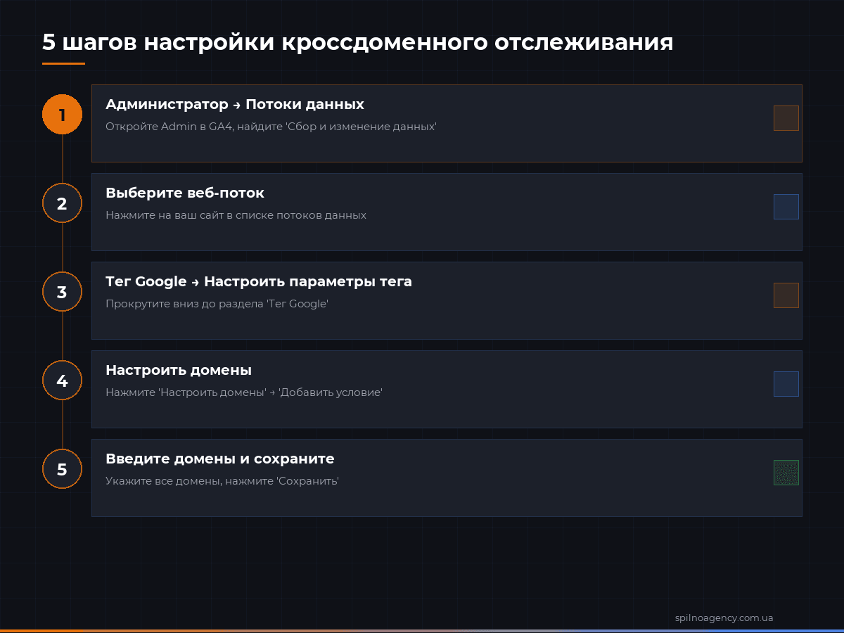 5 шагов настройки кроссдоменного отслеживания в GA4