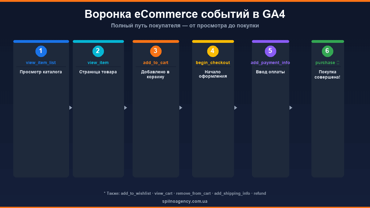 Воронка eCommerce GA4