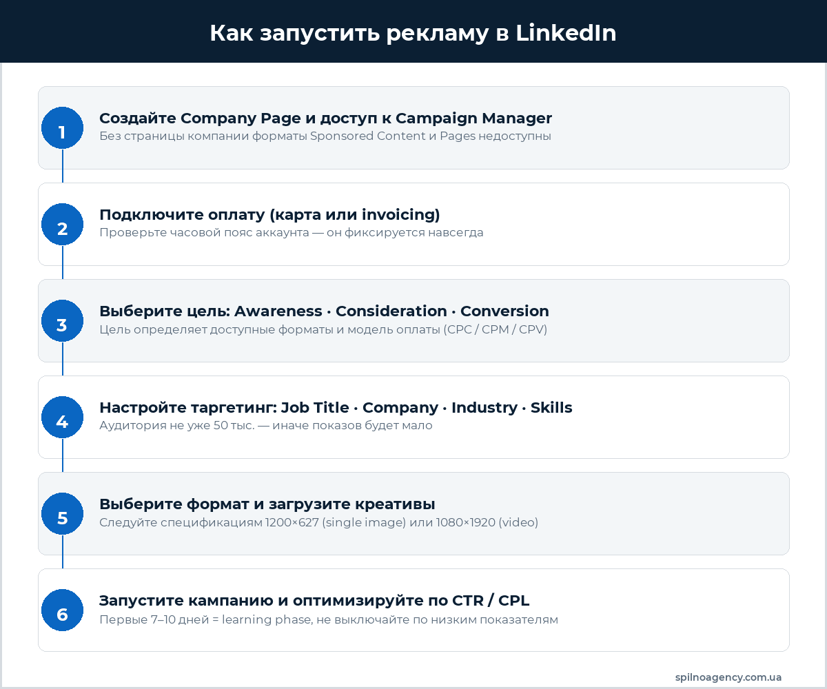 Как запустить рекламу LinkedIn — 6 шагов