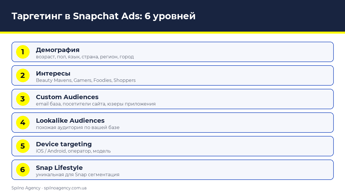 Таргетинг в Snapchat Ads: 6 уровней — инфографика