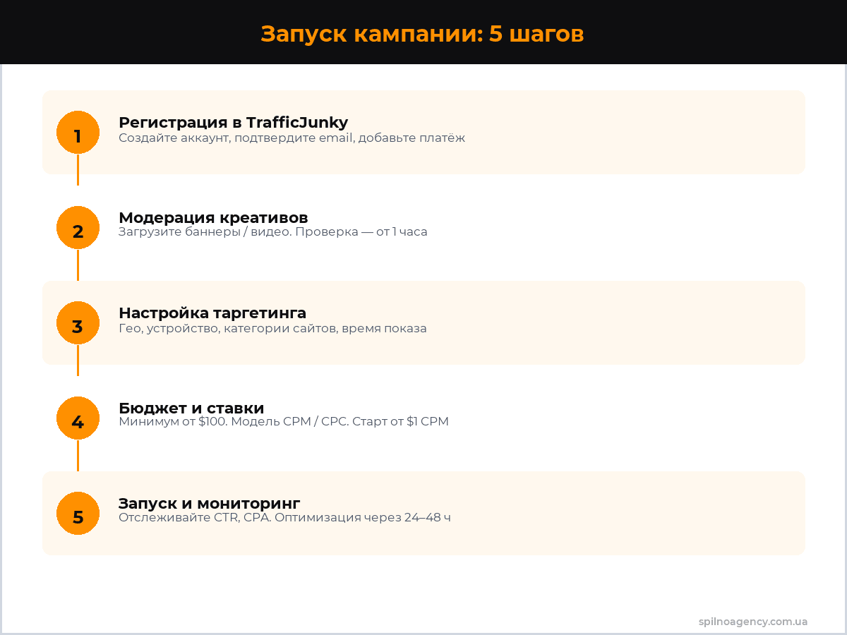 Запуск кампании на Pornhub: 5 шагов — инфографика