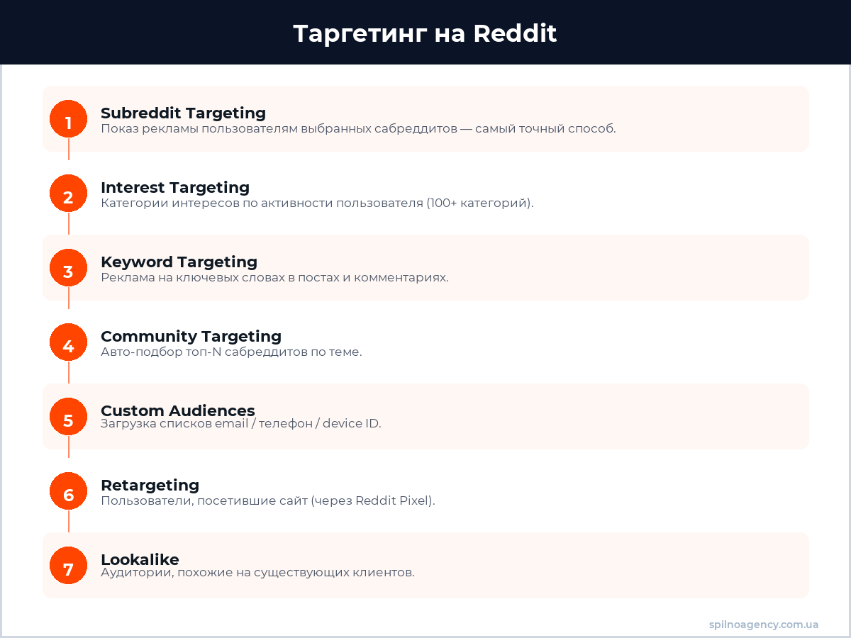 Опции таргетинга Reddit Ads — инфографика