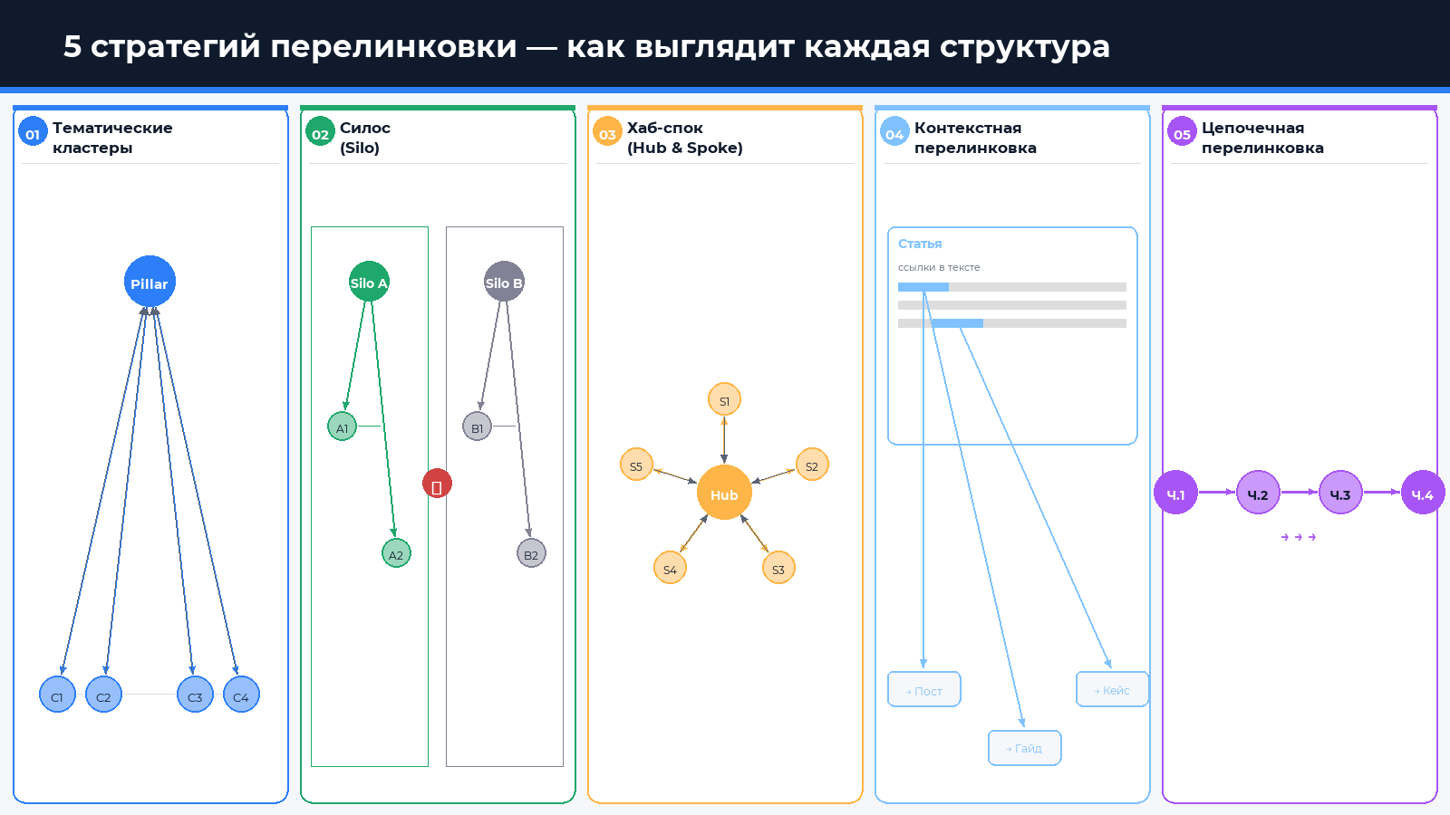5 стратегий внутренней перелинковки — диаграммы структур Spilno Agency