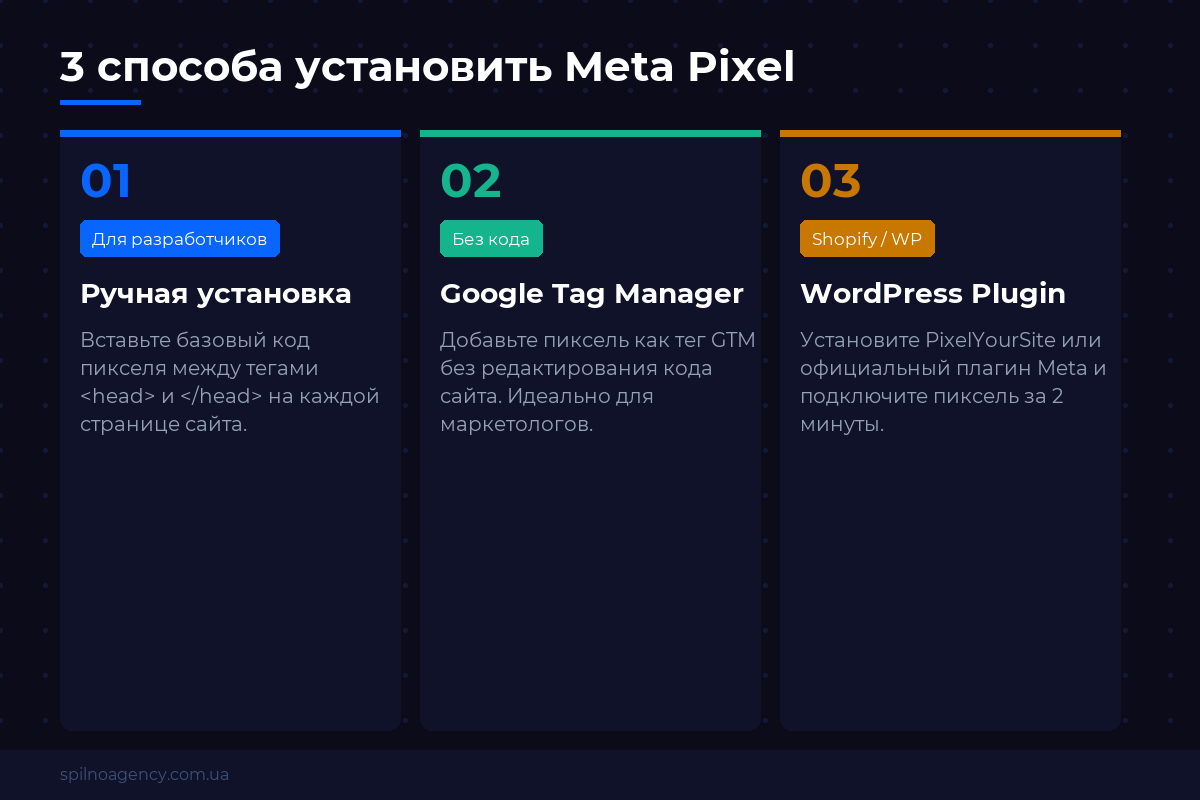 3 способа установить Meta Pixel: вручную, GTM, плагин