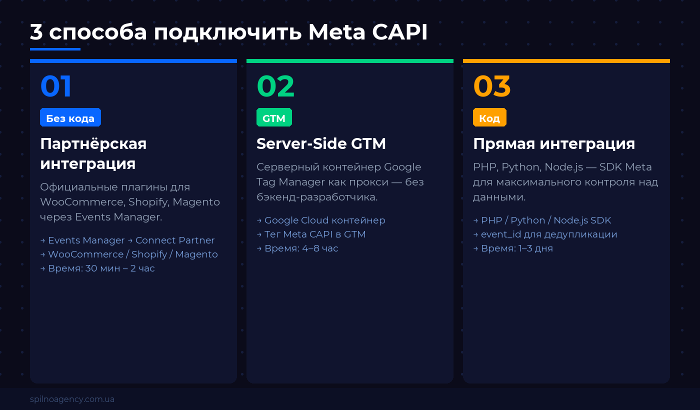 3 способа подключить Meta Conversions API — схема Spilno Agency