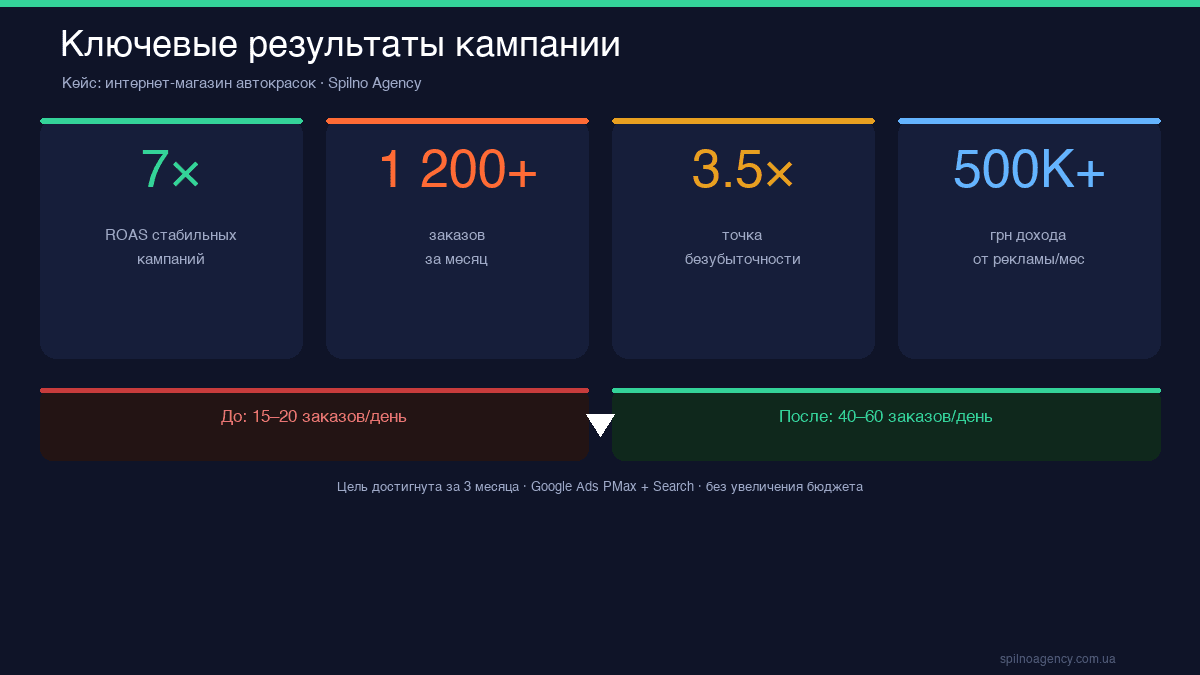 Ключевые метрики кампании — ROAS 7, 1200+ заказов, 500K грн дохода