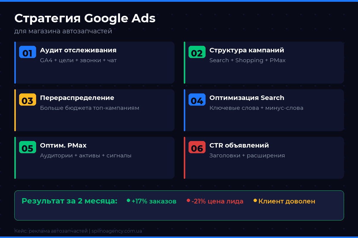 Стратегия Google Ads для магазина автозапчастей — 6 шагов Spilno Agency