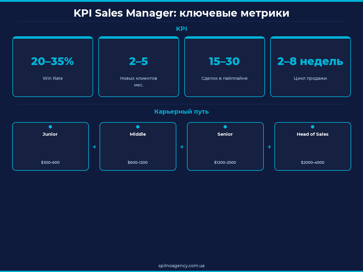 KPI Sales Manager ключевые метрики карьерный путь