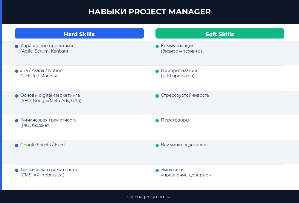 Навыки Project Manager: Hard и Soft skills — инфографика