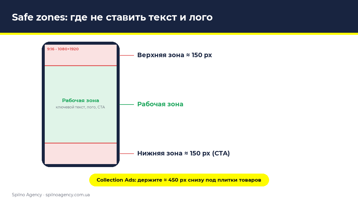 Safe zones Snapchat Ads: верхняя и нижняя зоны — инфографика