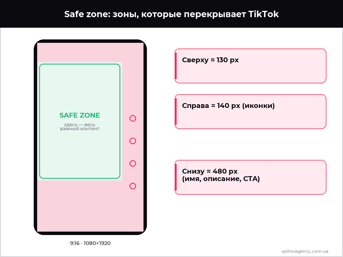 Safe zone TikTok: зоны интерфейса 1080×1920 — инфографика