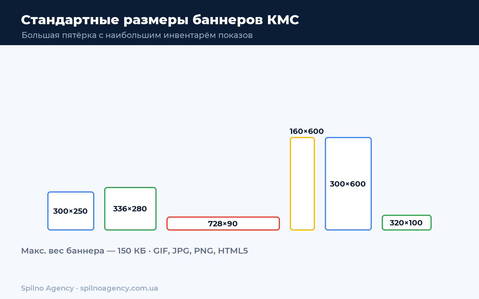 Стандартные размеры баннеров КМС — инфографика