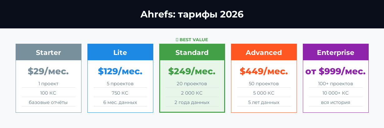 Ahrefs тарифы 2026