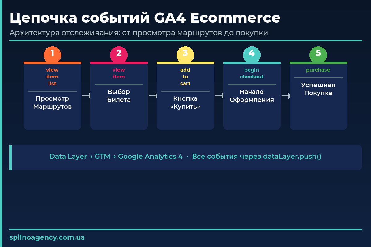 Эволюция стратегии TikTok Ads: Месяц 1 vs Месяц 2