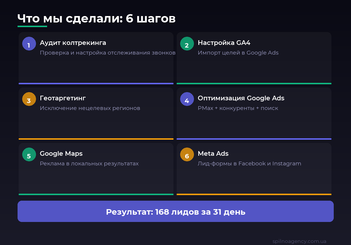 6 шагов продвижения автосервиса — кейс Google Ads и Meta Ads Spilno Agency