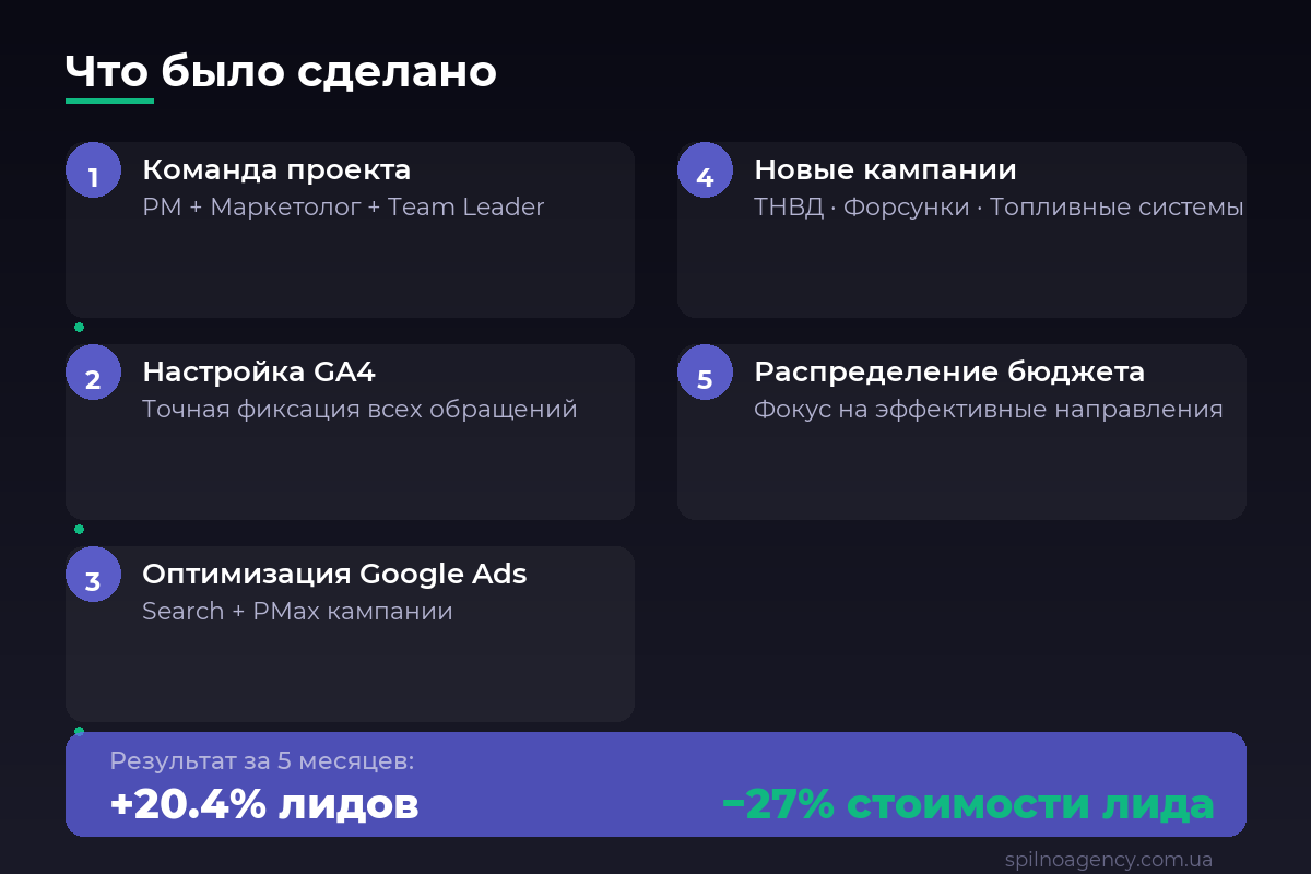 Что было сделано — кейс продвижения дизельного автосервиса Spilno Agency