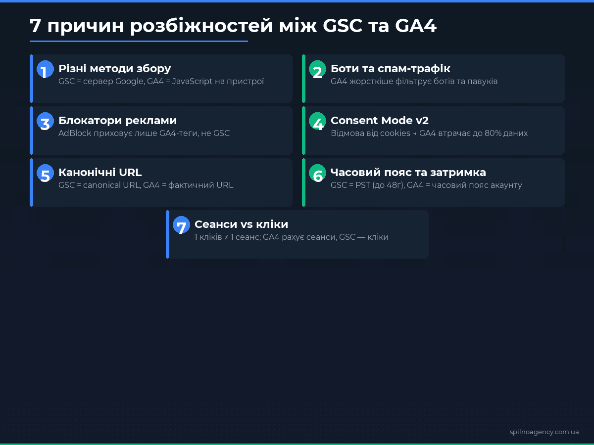 7 причин розбіжностей між GSC та GA4 — інфографіка