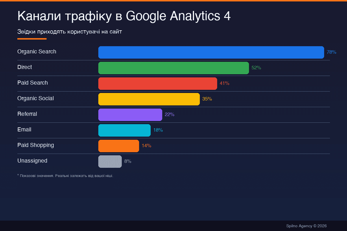 Канали трафіку в Google Analytics 4 — повний список