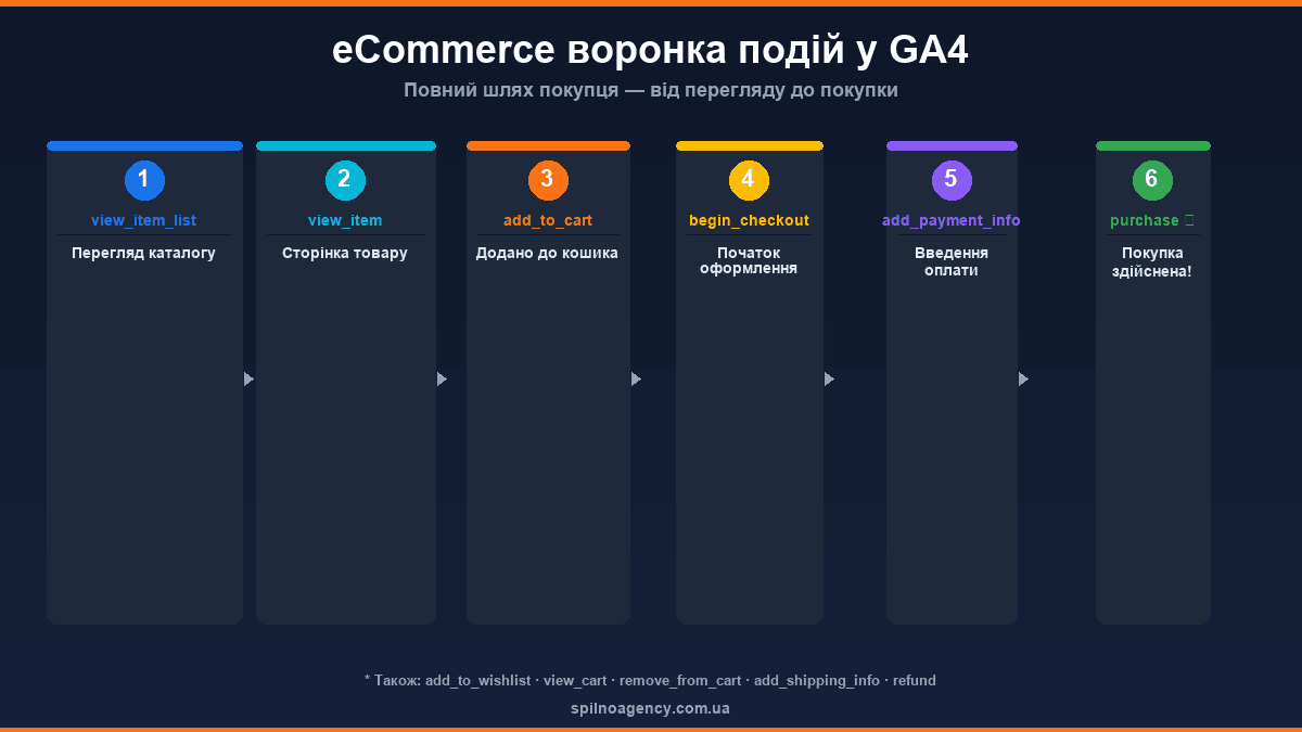 eCommerce воронка GA4