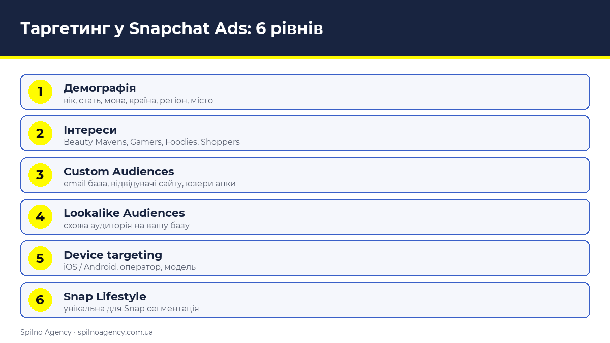 Таргетинг у Snapchat Ads: 6 рівнів — інфографіка