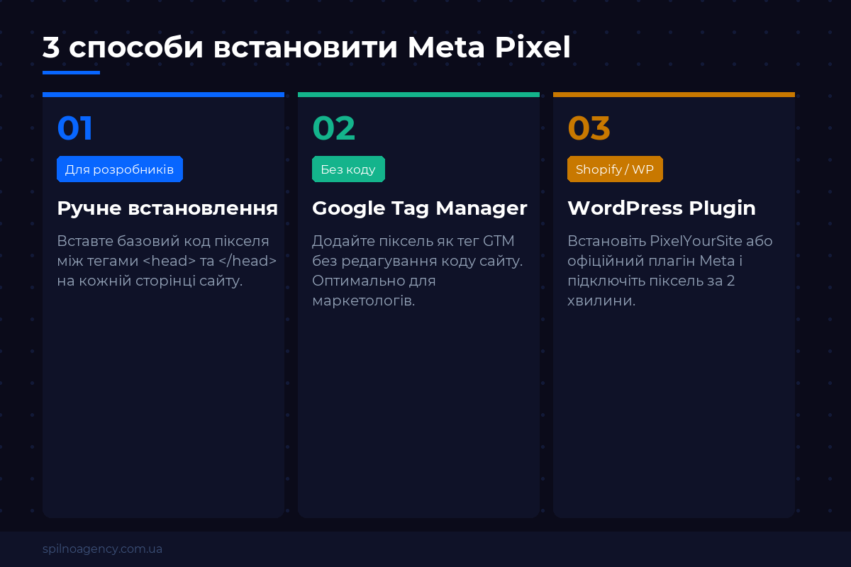 3 способи встановити Meta Pixel: вручну, GTM, плагін