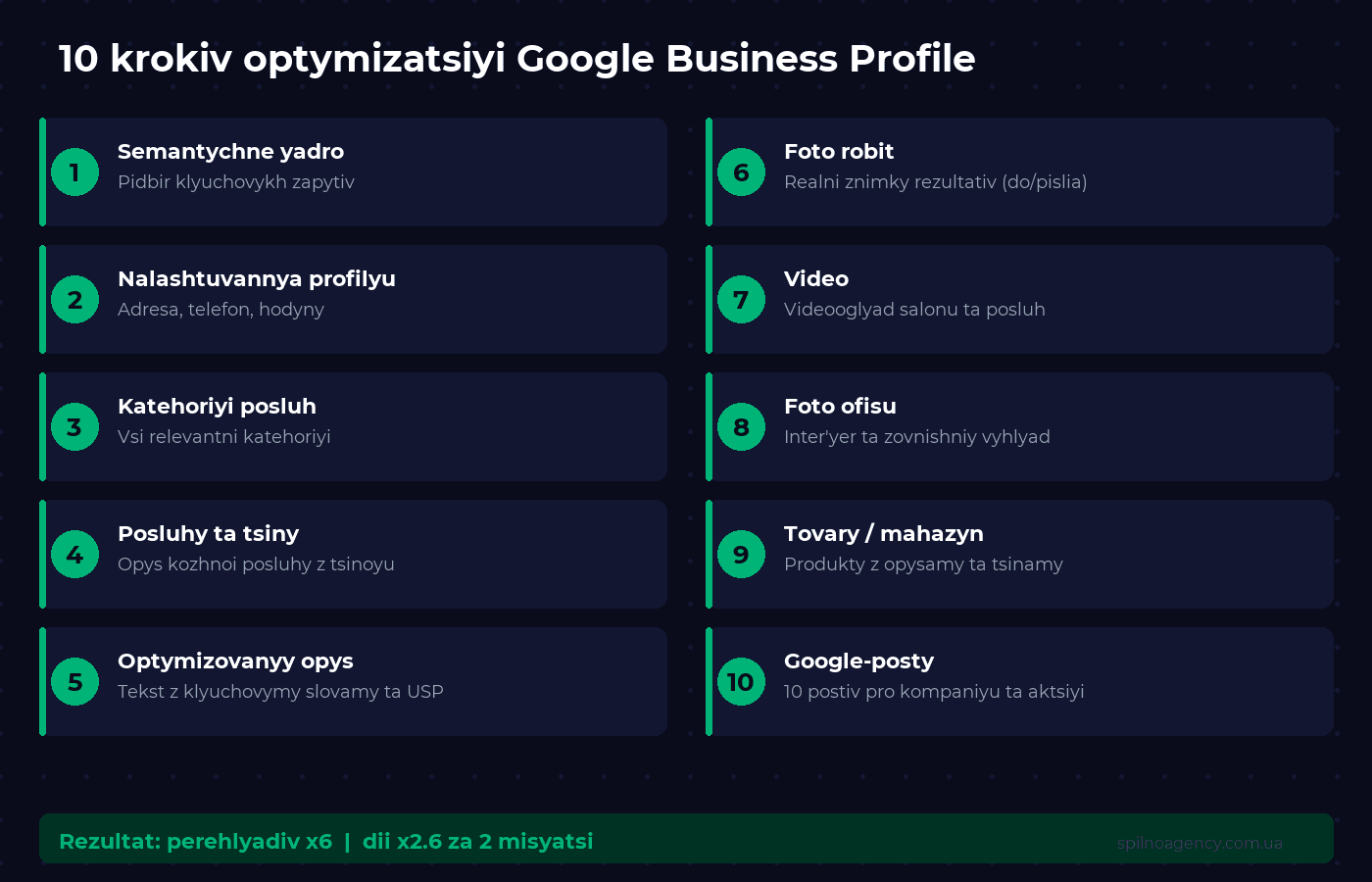 10 кроків оптимізації GBP — чекліст