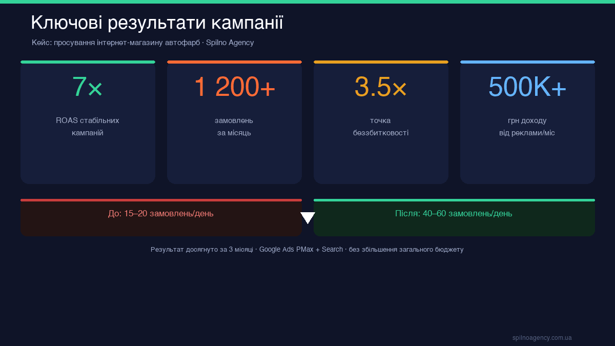 Ключові метрики кампанії: ROAS 7, 1200+ замовлень, 500000+ грн