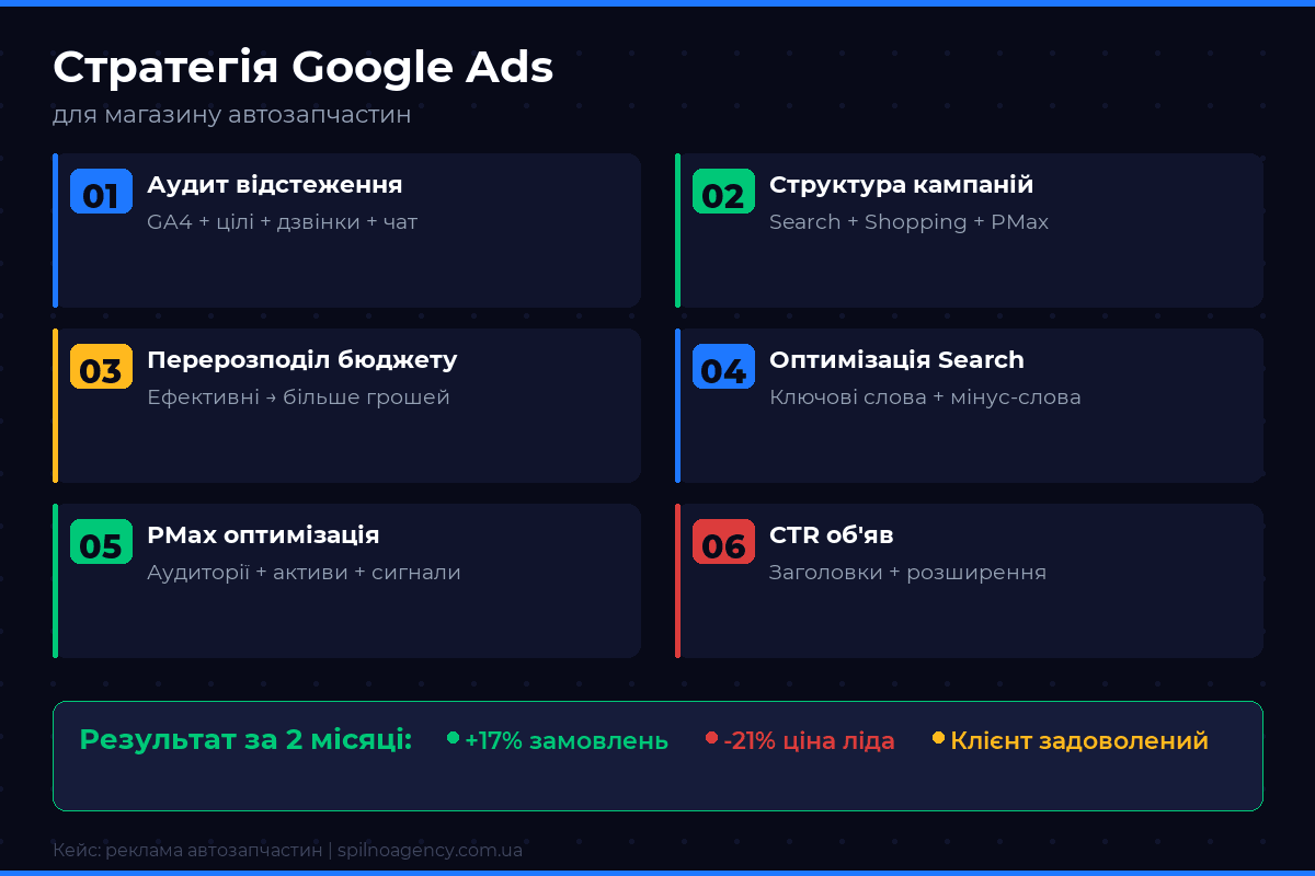 Стратегія Google Ads для магазину автозапчастин — 6 кроків Spilno Agency