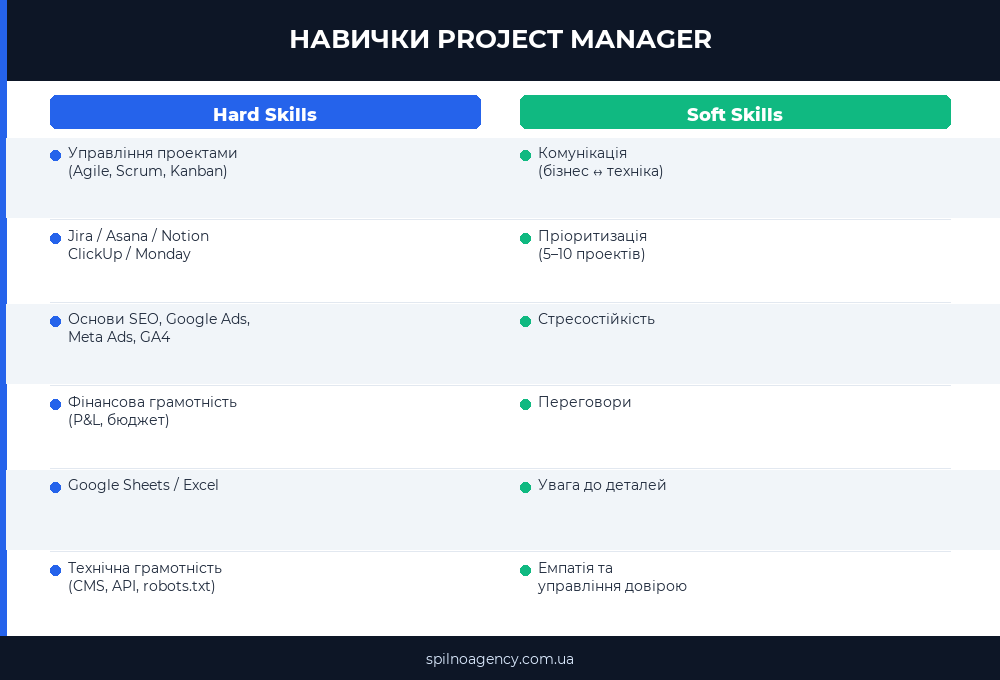 Навички Project Manager: Hard та Soft skills — інфографіка