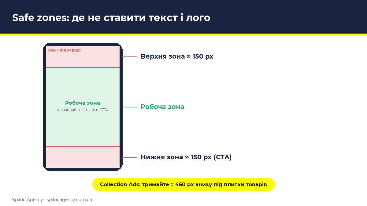 Safe zones Snapchat Ads: верхня і нижня зони — інфографіка